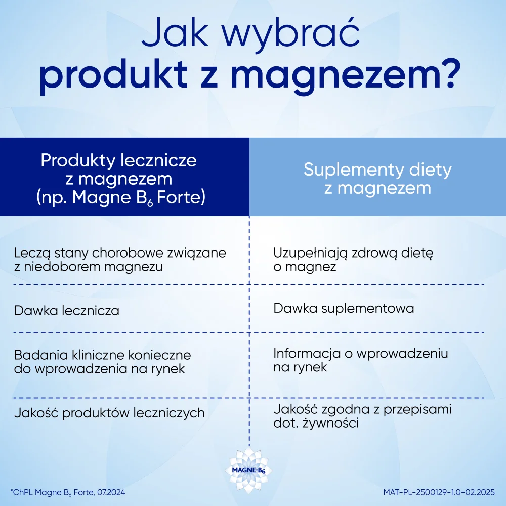 Magne B6 Forte 100 mg + 10 mg 100 tabletek powlekanych